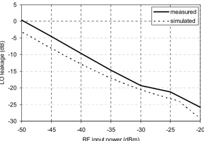 Figure 3.17  LO leakage vs. RF input power for simulation and fabricated circuit. -30-25-20-15-10-505-50-45-40-35-30-25 -20RF input power (dBm)LO leakage (dB)measuredsimulated