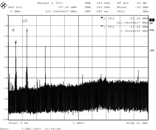 Figure 3.21  Output  spectrum  for  the  proposed  6th-order  SOM  at  an  oscillation  frequency 