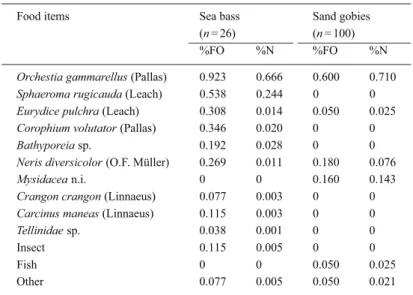 Table 6. Food items identified in the stomach contents of D. labrax (n = 26) and P. minutus (n = 100) caught during ebb tide