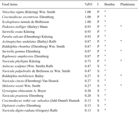 Table 3. Diatoms identified in the gut contents of L. ramada caught during ebb tide. %FO: frequency