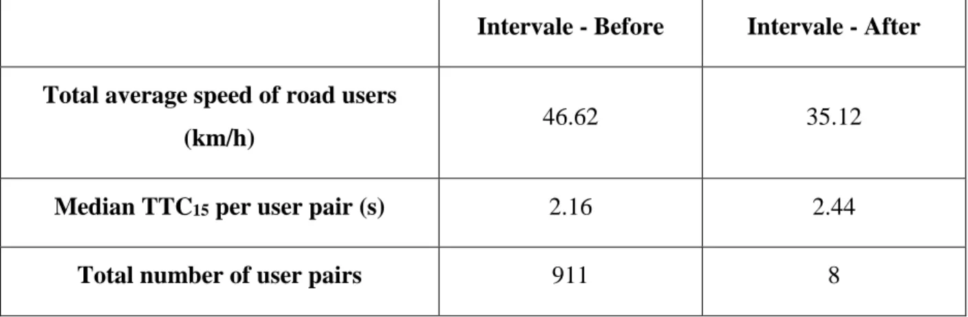 Table 4.5: Average speed and TTC 15  values for user pairs for all comparable movement pairs  using the MA module - Intervale 