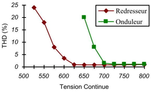 Figure 4 Diagramme des composantes fondamentales  Ces  deux  diagrammes  permettent  d'établir  la  relation  de  dimensionnement suivante :  (9)    )()(22 1211 max ILVVYEn