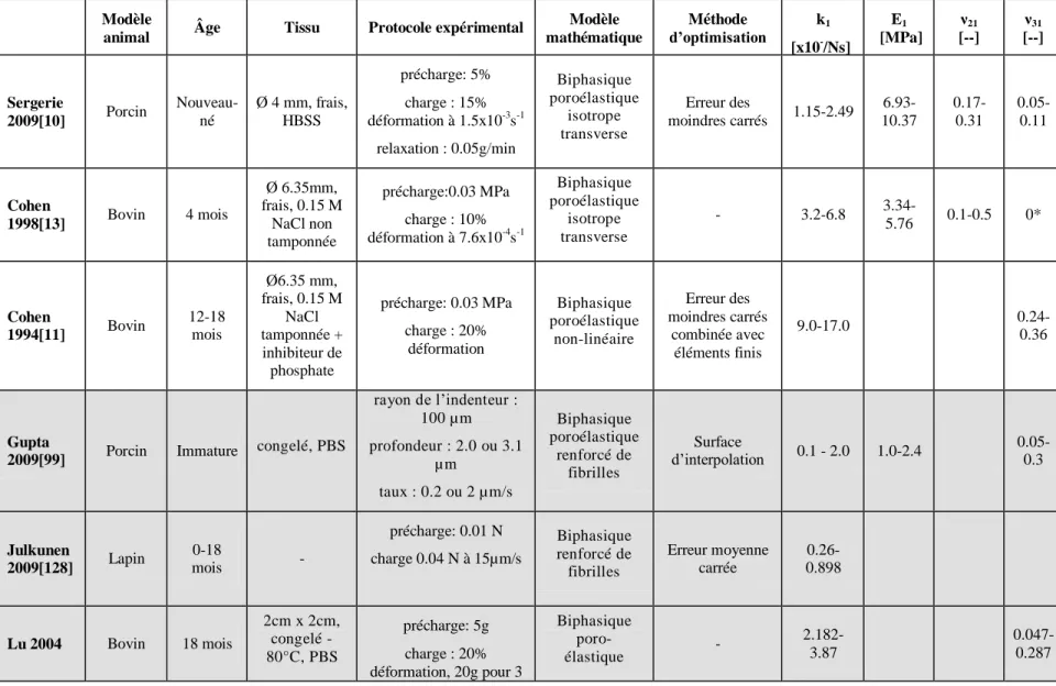 Tableau 1.5 Propriétés mécaniques extraites par recalage et optimisation de tests en compression sur la plaque de croissance (blanc) et  le cartilage articulaire (gris)  