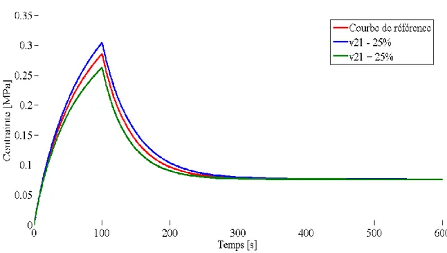 Figure 3.4 Effet de la variation du coefficient de Poisson transverse (ν 21 ) 