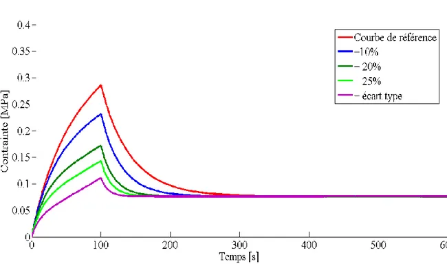 Figure 3.7 Effet combiné d‘une variation positive de toutes les propriétés mécaniques 