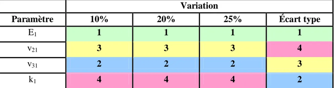 Tableau 3.7 Ordre d‘influence des propriétés mécaniques pour l‘erreur de la contrainte maximale  (Eσmax) 