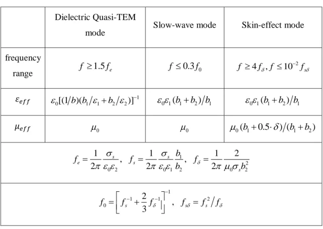 Table 1.2: Properties of fundamental modes of the MIS microstrip line  Dielectric Quasi-TEM 