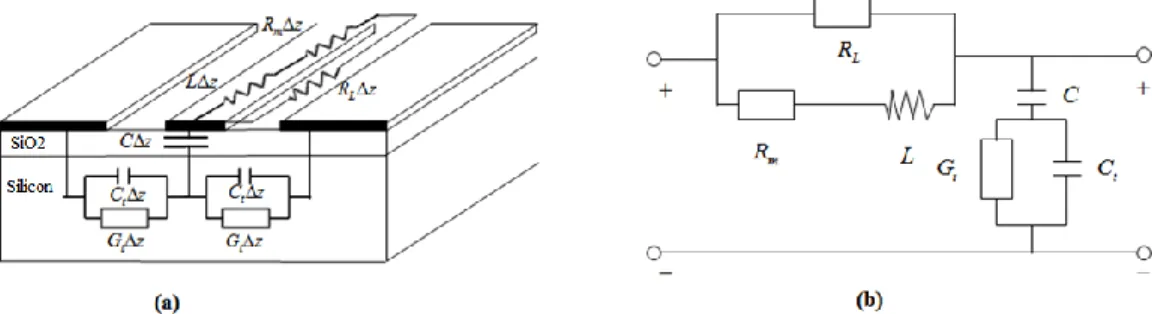 Figure 2.2: Approximate quasi-TEM model of the MIS coplanar structure. (a) physical  configuration