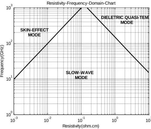 Figure 2.3: Resistivity-frequency domain chart of an MIS coplanar line. 