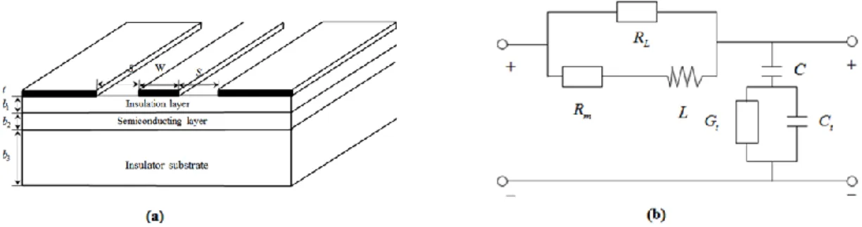 Figure  3.1:  Approximate  quasi-TEM  model  of  the  MIS  coplanar  structure.  (a)  Physical  configuration