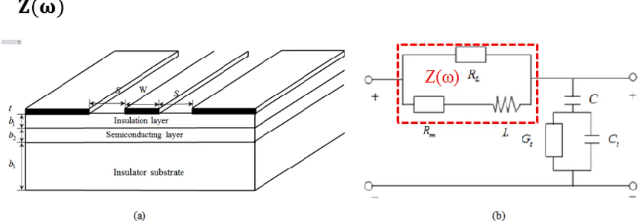 Figure 3.3: Illustration of MIS coplanar structure and its equivalent circuit. (a) Structural  parameters