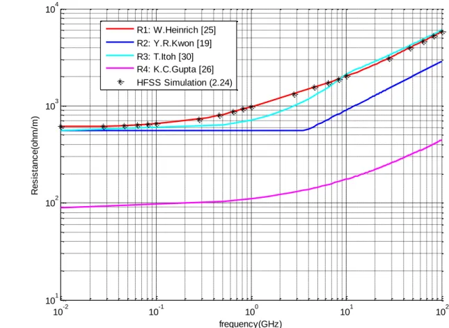 Figure 3.5: Comparison of conductor resistance calculations of the CPW line in Fig 3.3