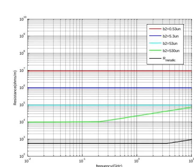 Figure 3.6: Comparison of longitudinal substrate loss resistance in Fig 3.3. w=40