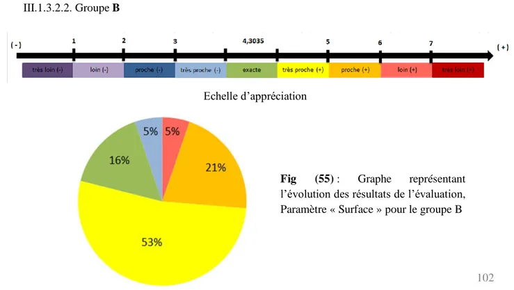 Fig  (55) :  Graphe  représentant   l’évolution des résultats de l’évaluation, 