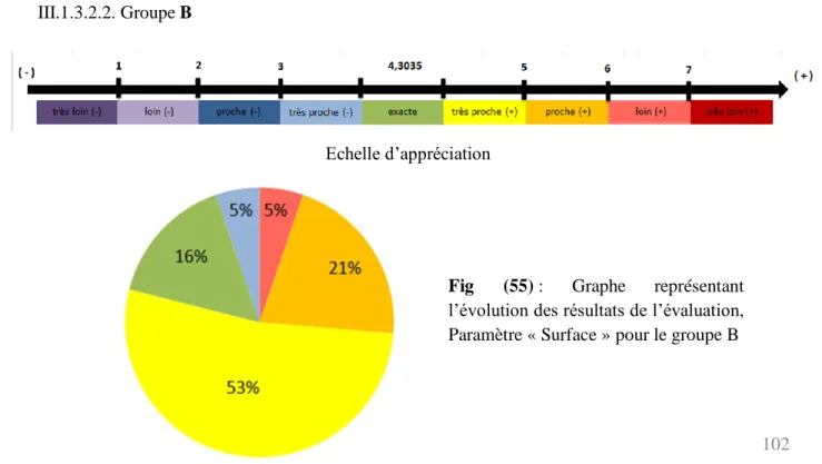 Fig  (55) :  Graphe  représentant   l’évolution des résultats de l’évaluation, 