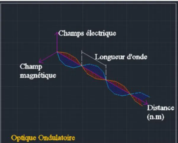 Figure  (A3):  Schéma  montrant  le  comportement  de  la  lumière  dans l’optique quantique