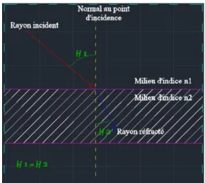 Figure  (A10):  Schéma  montrant  la  réfraction. 