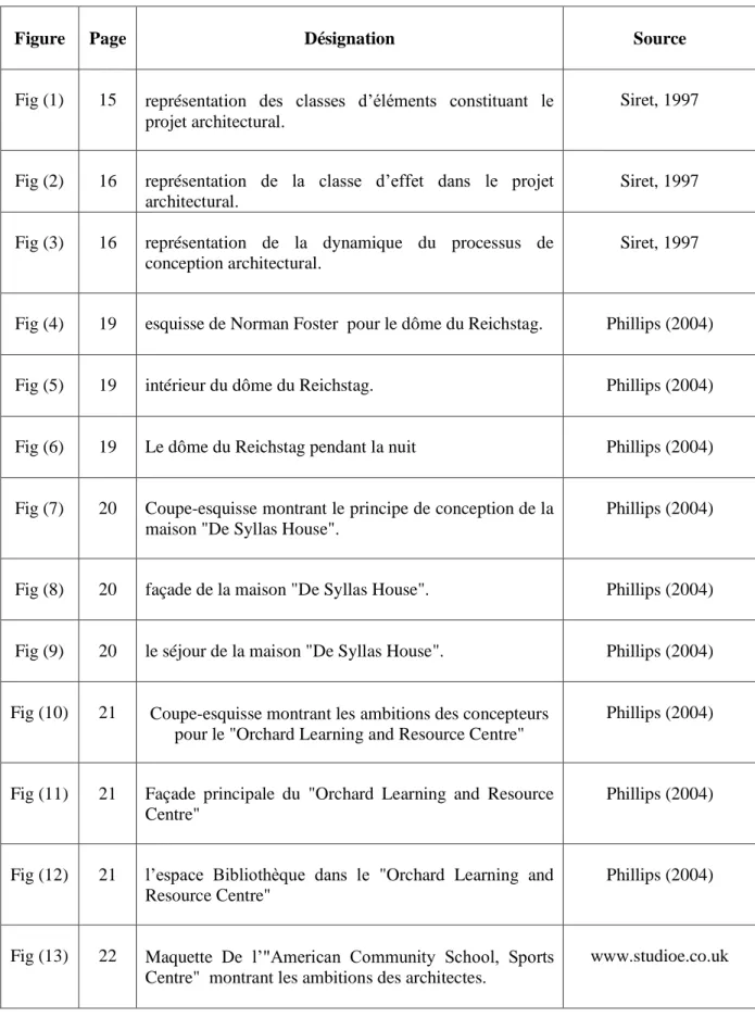 Figure  Page  Désignation  Source 