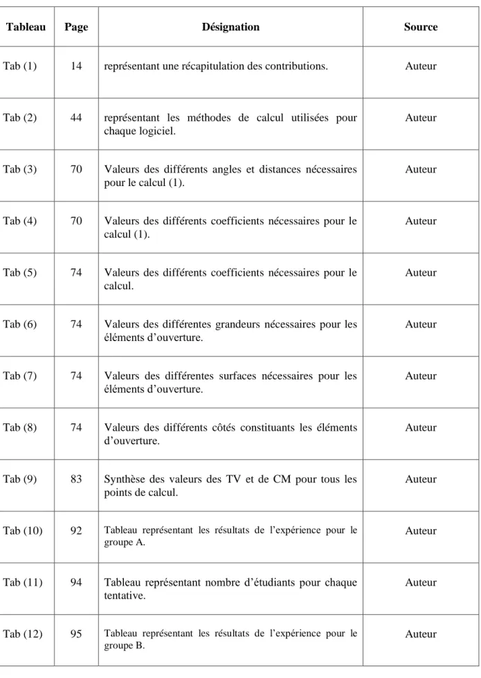 Tableau  Page  Désignation  Source 