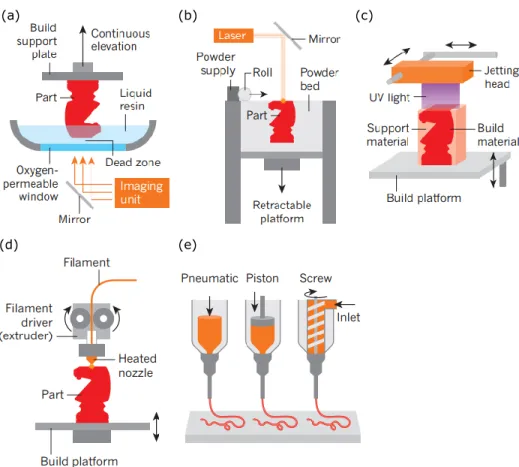 Figure 2.5: 3D printing methods classified into light- and ink-based printing methods