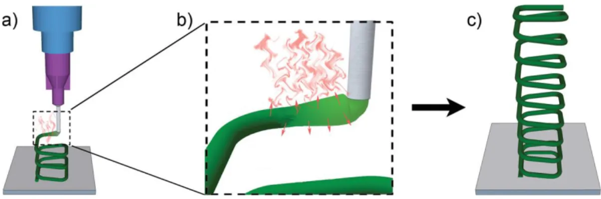 Figure 2.7: Schematic illustration of solvent-cast 3D printing with a thermoplastic solution