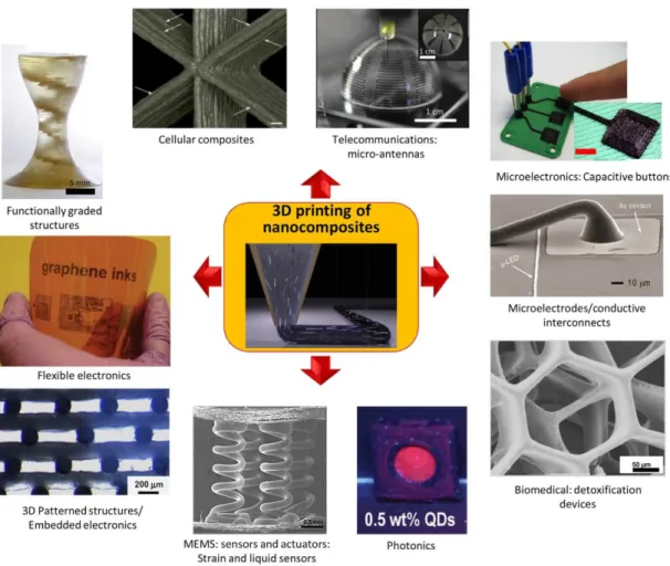 Figure 2.8: 3D nanocomposite macro- and micro-structures fabricated using different 3D printing  methods [20].