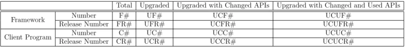 Table 3.1 Statistical Data of Framework Evolution and Adaptation