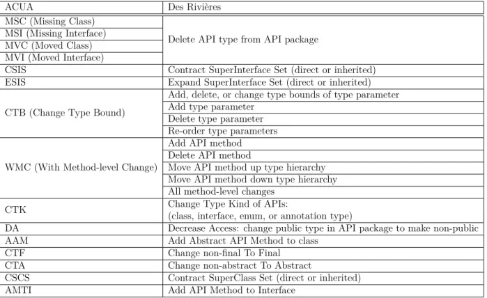 Table 3.2 Description of framework API change types - reference-type-level