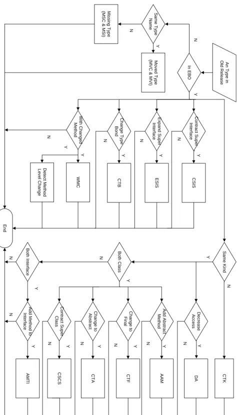 Figure 3.5 Type-level API change detection algorithm