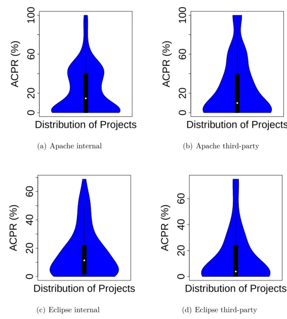 Figure 3.16 API Change-Propagation Ratios