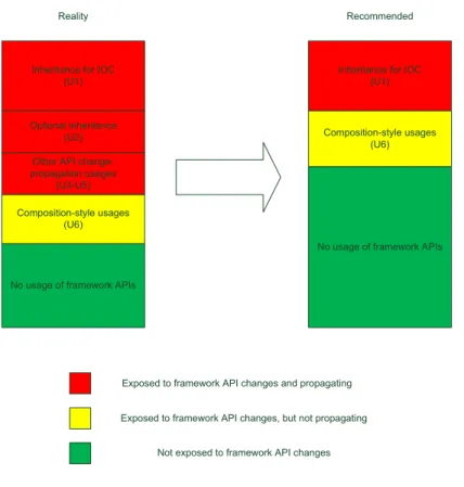 Figure 3.19 API usage recommendation