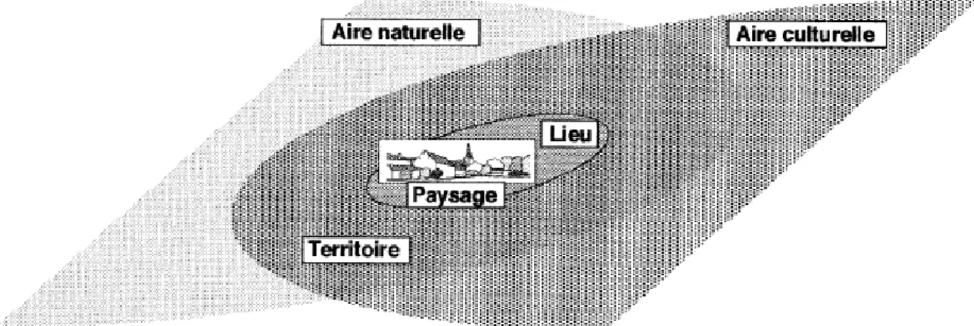 Fig n°3. Situation du paysage à l'intersection des domaines naturel et culturel comme étant le résultat de  la perception du lieu 