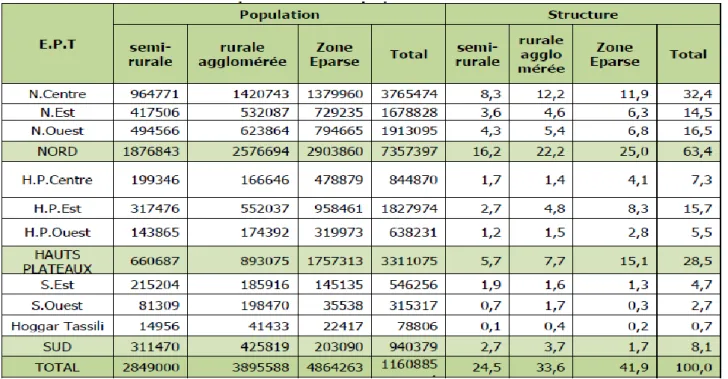 Tableau n°3.Répartition de la Population Algerienne. 