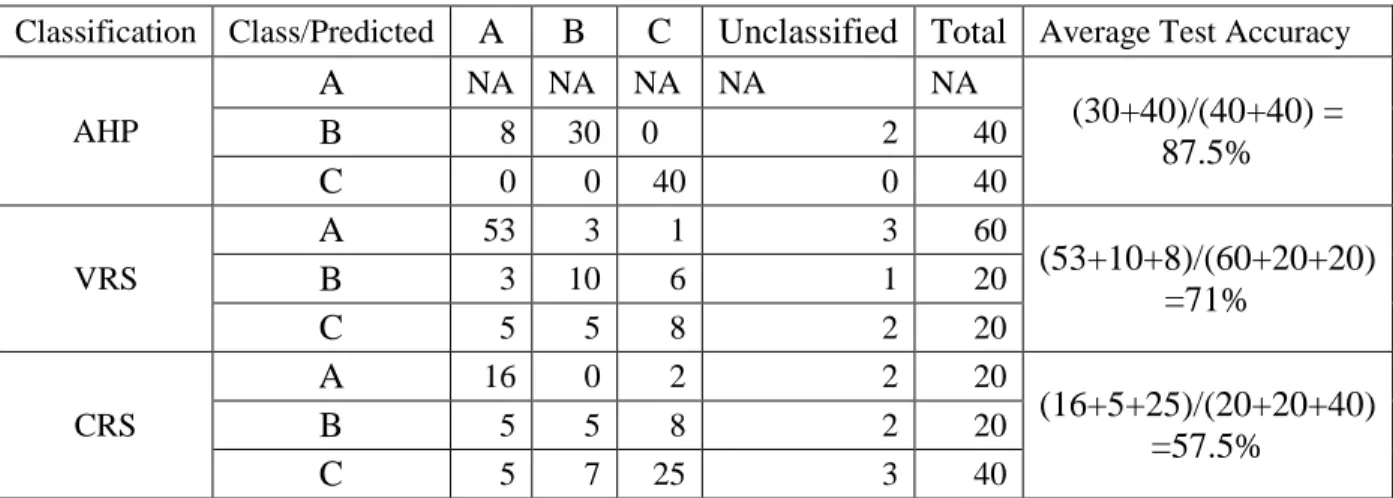 Table 5.2: The average test accuracy of the first round LAD analysis 