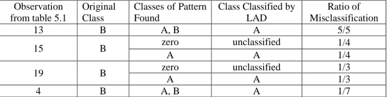 Table 5.3: Misclassified observations from 1st round analysis of the AHP dataset 