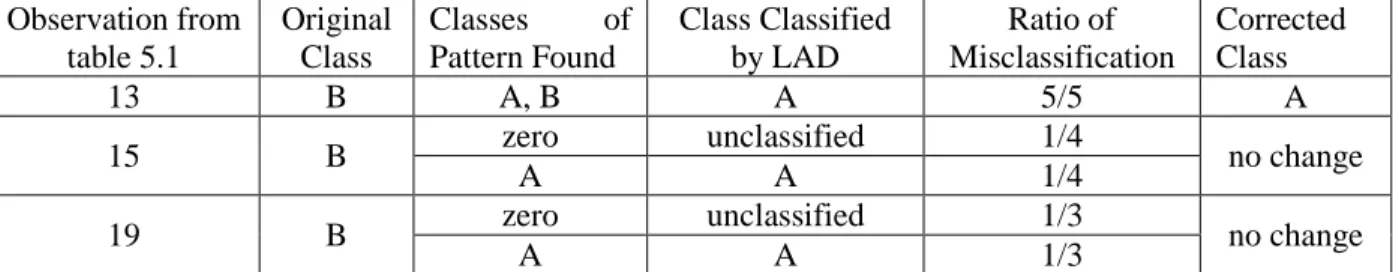 Table 5.6: RCA result of 1st round analysis of the AHP dataset 