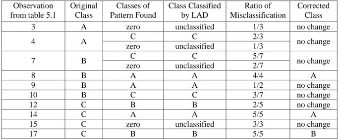 Table 5.8: RCA result of 1st round analysis of the CRS dataset 