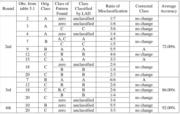 Table 5.12: Results of LAD analysis with RCA of the CRS dataset 
