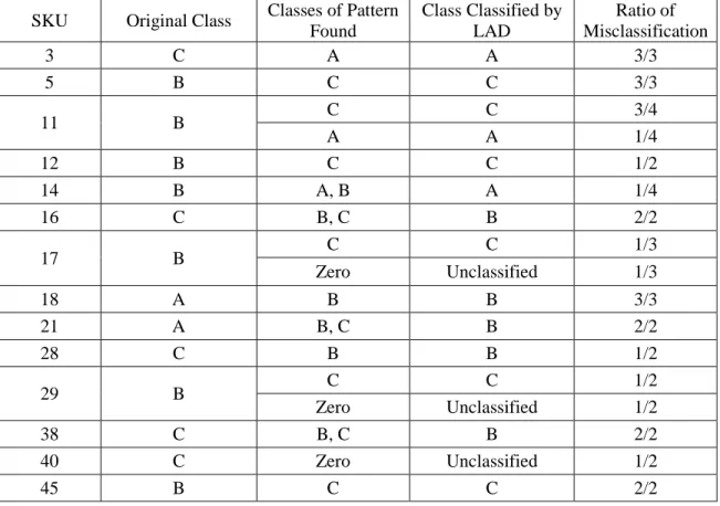 Table 5.13: The misclassified items of 1 st  round analysis of the AHP dataset 