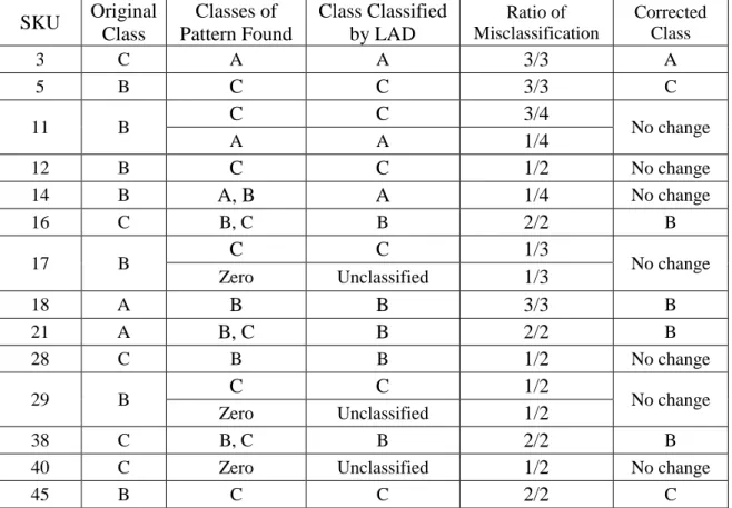 Table 5.14: RCA results of 1st round analysis of the AHP dataset 