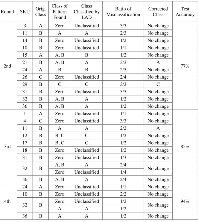 Table 5.15: Results of LAD Classification with RCA of the AHP dataset 