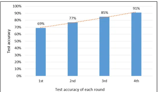 Figure 5.2: The change of test accuracy on the AHP dataset 