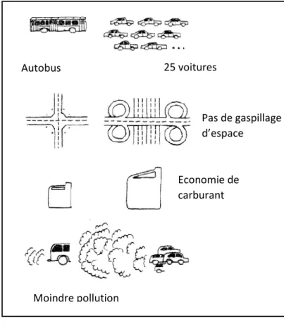 Figure 1 : Avantages de transport 
