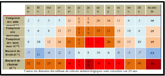 Tableau 5 : Relevés météorologiques de la ville de Batna 