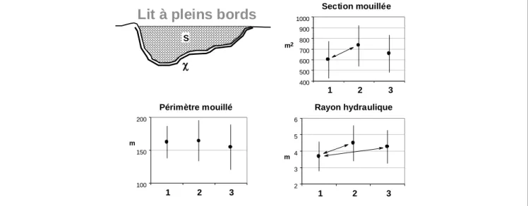 FIG. 13 : La section mouillée et le rayon hydraulique pour les 3 tronçons. 