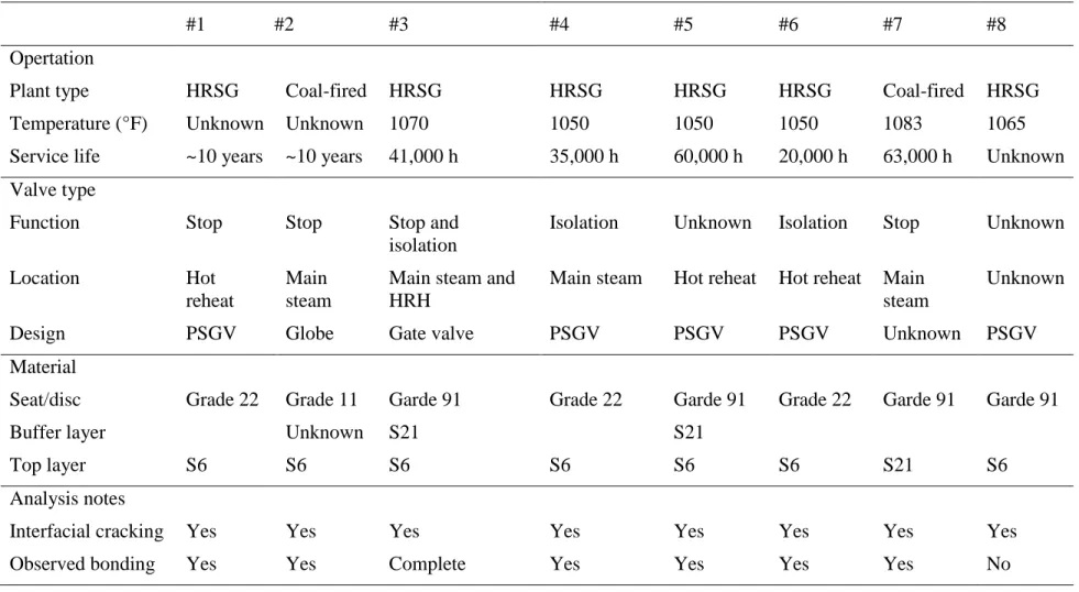 Table 3.5: Summary of field experience in hardfacing disbonding from EPRI database [3]