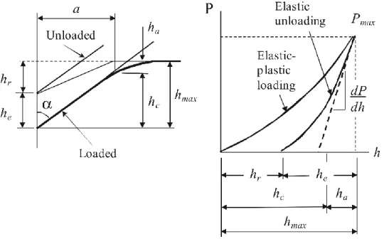 Figure 4.5: Depth-sensing indentation: (a) schematic representation of the cross-section of an  indentation at full load and unload and (b) typical load-displacement curve for elastic–plastic 