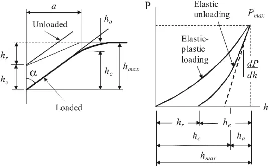 Figure 4.5: Depth-sensing indentation: (a) schematic representation of the cross-section of an  indentation at full load and unload and (b) typical load-displacement curve for elastic–plastic 
