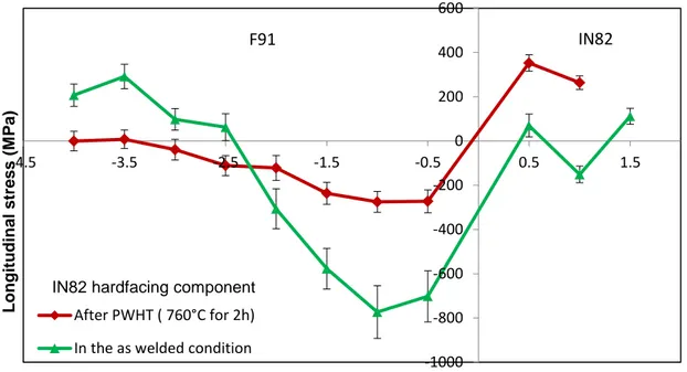 Figure 5.5: Longitudinal stress distribution of the IN82 samples in the as-welded condition and  after the PWHT