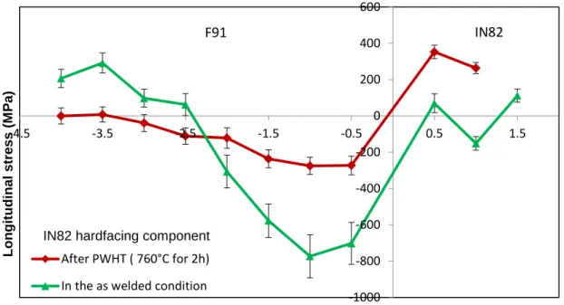 Figure 5.5: Longitudinal stress distribution of the IN82 samples in the as-welded condition and  after the PWHT